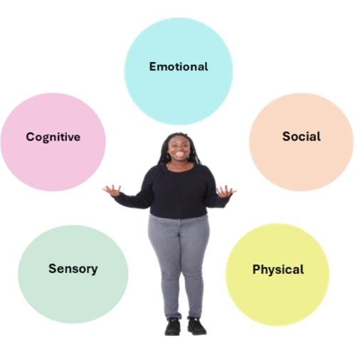 woman among types of energy woman surrounded by five bubbles with the types of energy expenditure in them