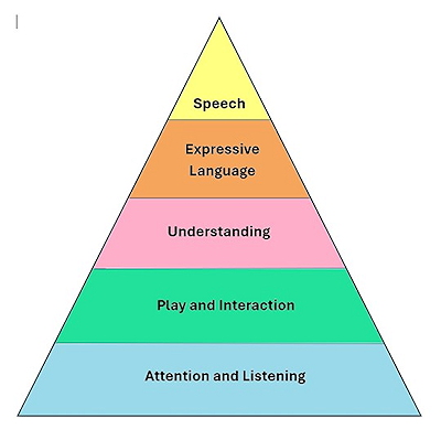 How do pre-verbal skills develop? How do pre-verbal skills develop?