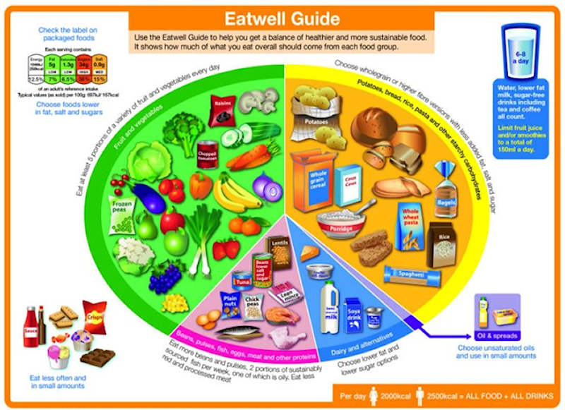 Eatwell Guide graphic
