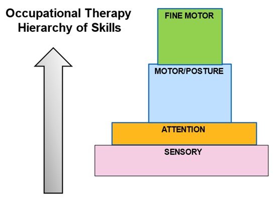 Play and Leisure - Play and Autism - OT Hierarchy of Skills Image Play and Leisure - Play and Autism - OT Hierarchy of Skills Image