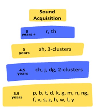 Speech Sounds - How do speech sounds develop? - Image Speech Sounds - How do speech sounds develop? - Image