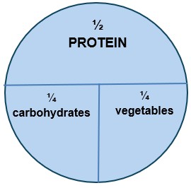 Pie Chart - dietary requirements