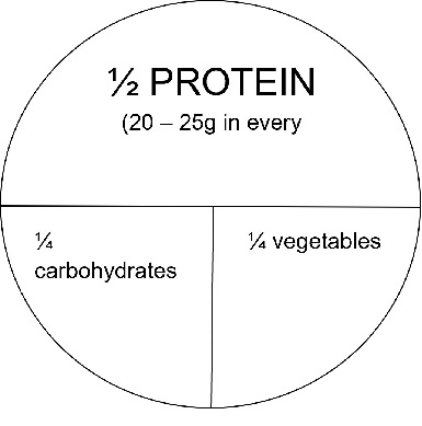 Pie chart - protein, carbohydrates, vegetables