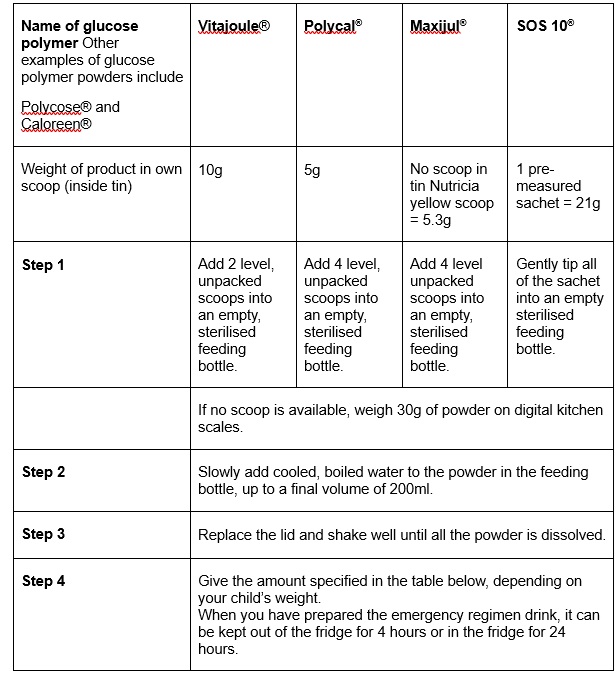 Table with 4 step regime for making emergency regime drinks