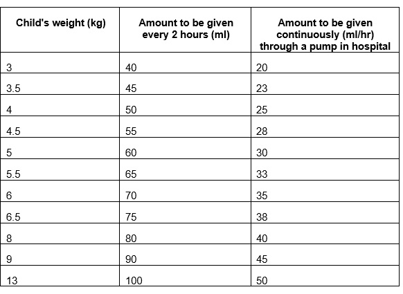 Table of childrens weight and measurements