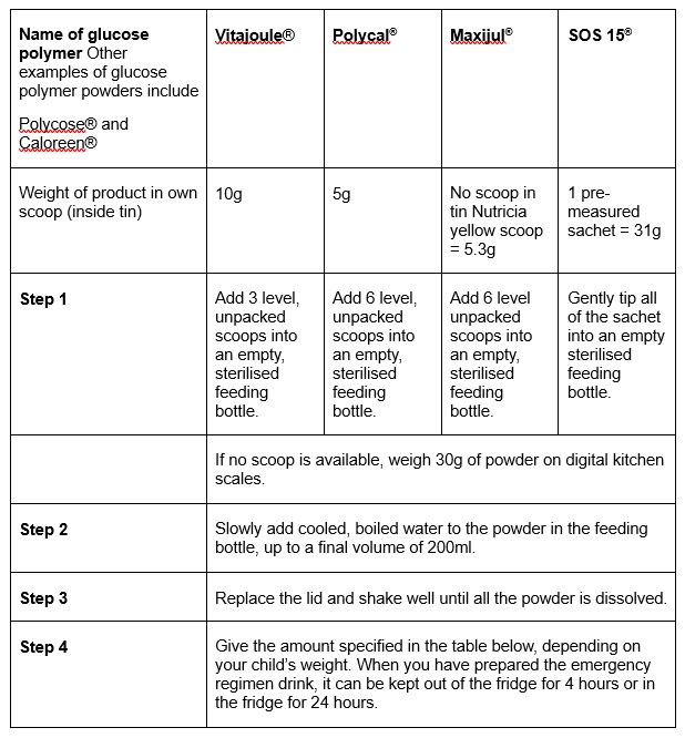 Table of emergency regimen for 1-2 year olds
