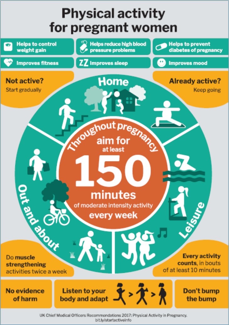 Physical activity for pregnant women